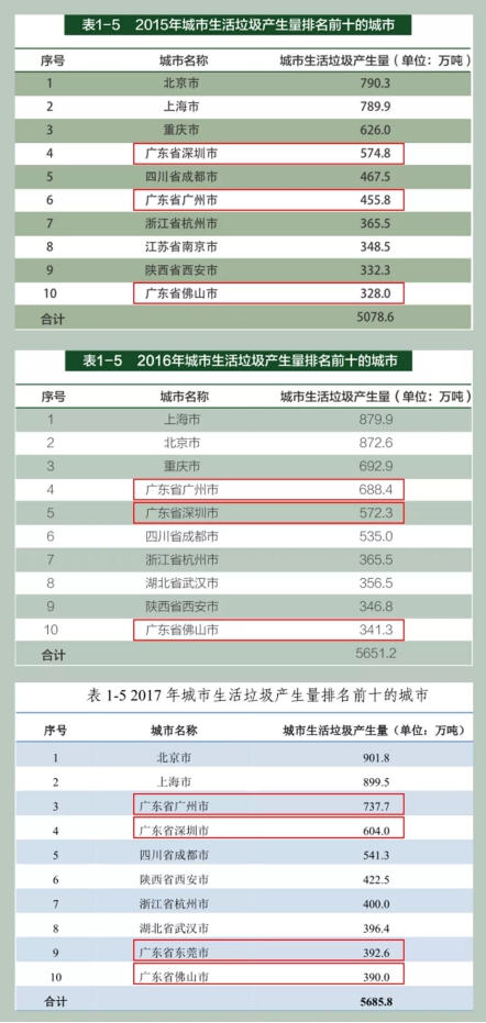 垃圾分類處理迫在眉睫，引進三盛有機垃圾處理器是關(guān)鍵